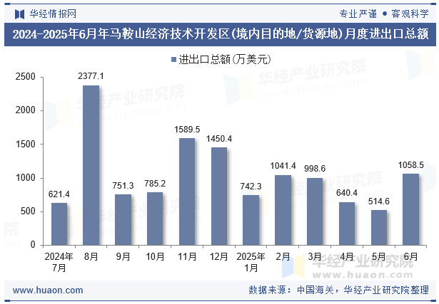 2024-2025年6月年马鞍山经济技术开发区(境内目的地/货源地)月度进出口总额