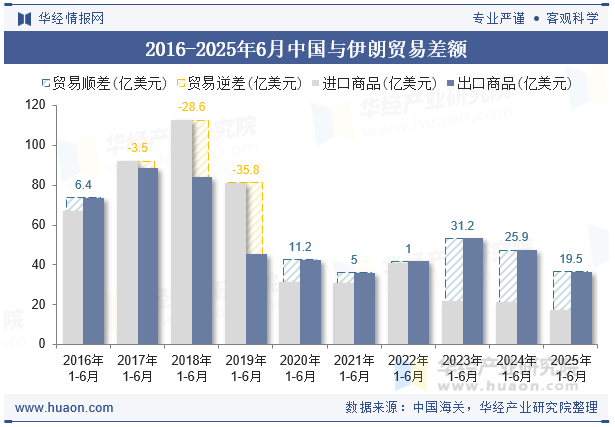 2016-2025年6月中国与伊朗贸易差额