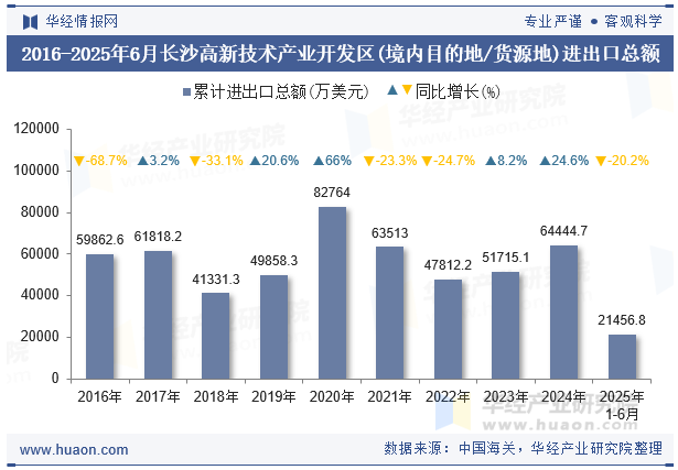 2016-2025年6月长沙高新技术产业开发区(境内目的地/货源地)进出口总额