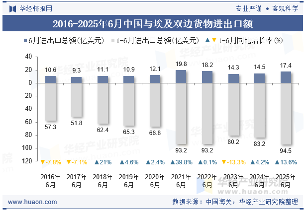2016-2025年6月中国与埃及双边货物进出口额