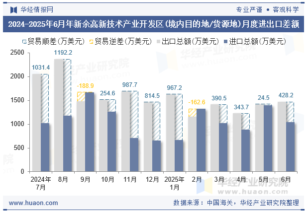 2024-2025年6月年新余高新技术产业开发区(境内目的地/货源地)月度进出口差额