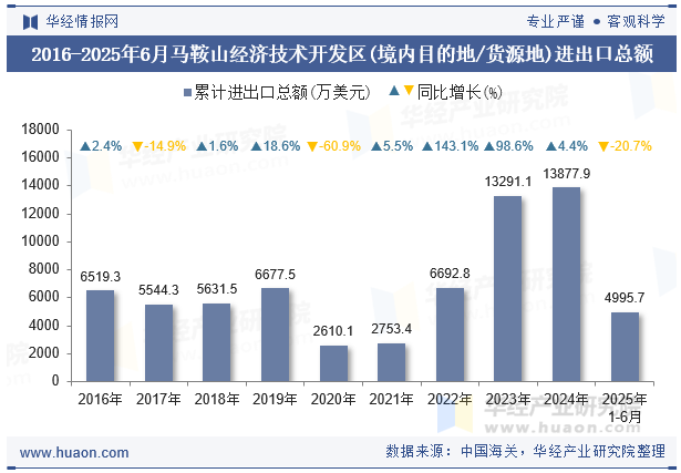2016-2025年6月马鞍山经济技术开发区(境内目的地/货源地)进出口总额