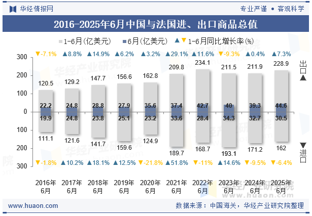 2016-2025年6月中国与法国进、出口商品总值
