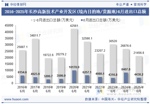 2016-2025年长沙高新技术产业开发区(境内目的地/货源地)6月进出口总额