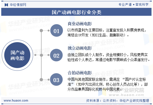 国产动画电影行业分类
