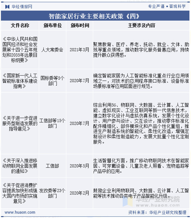 智能家居行业主要法律法规及相关产业政策《四》