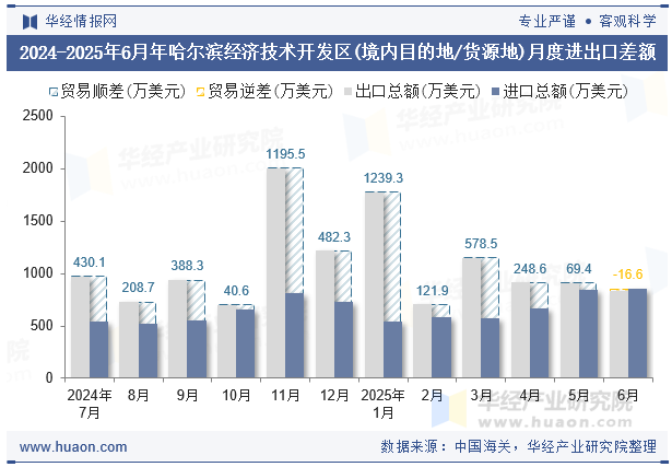 2024-2025年6月年哈尔滨经济技术开发区(境内目的地/货源地)月度进出口差额