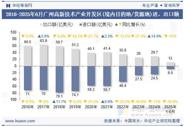 2016-2025年6月广州高新技术产业开发区(境内目的地/货源地)进、出口额