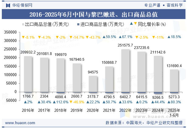 2016-2025年6月中国与黎巴嫩进、出口商品总值