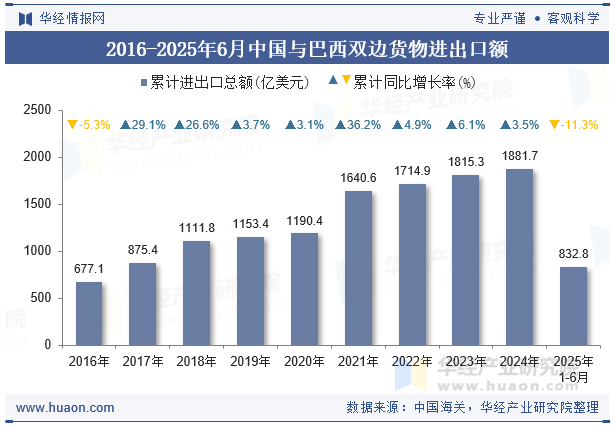 2016-2025年6月中国与巴西双边货物进出口额