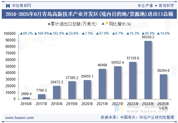 2016-2025年6月青岛高新技术产业开发区(境内目的地/货源地)进出口总额
