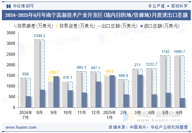 2024-2025年6月年南宁高新技术产业开发区(境内目的地/货源地)月度进出口差额