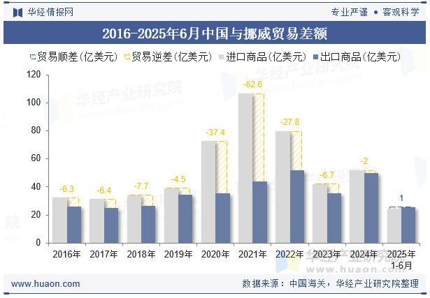 2016-2025年6月中国与挪威贸易差额