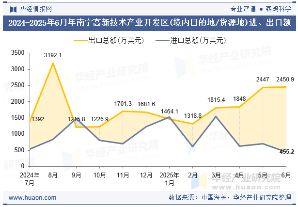 2024-2025年6月年南宁高新技术产业开发区(境内目的地/货源地)进、出口额