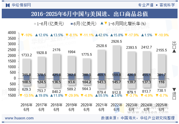 2016-2025年6月中国与美国进、出口商品总值