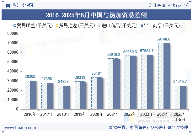 2016-2025年6月中国与汤加贸易差额