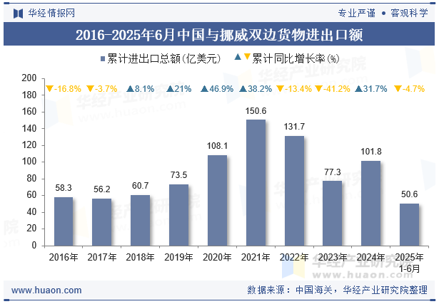 2016-2025年6月中国与挪威双边货物进出口额