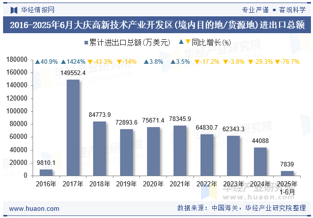 2016-2025年6月大庆高新技术产业开发区(境内目的地/货源地)进出口总额