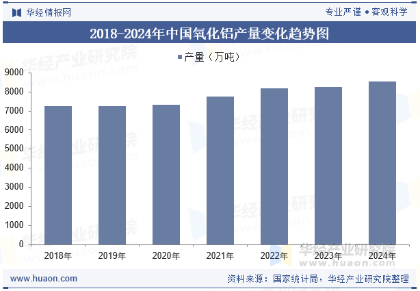 2018-2024年中国氧化铝产量变化趋势图