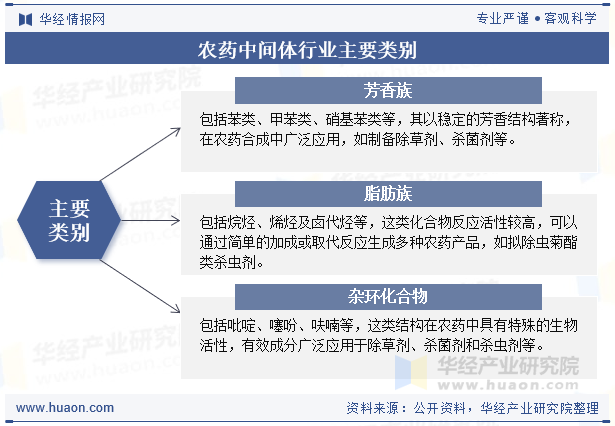 农药中间体行业主要类别