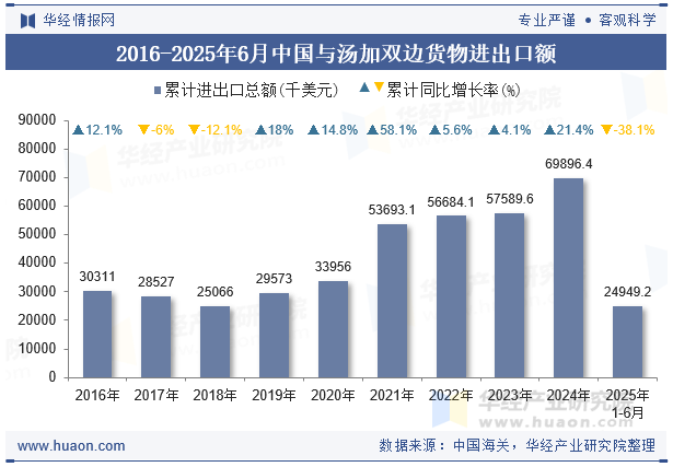 2016-2025年6月中国与汤加双边货物进出口额