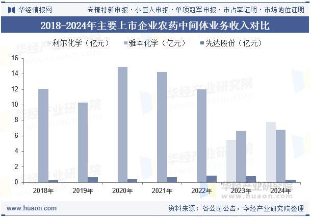 2018-2024年主要上市企业农药中间体业务收入对比