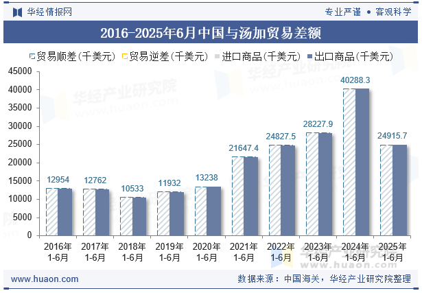 2016-2025年6月中国与汤加贸易差额