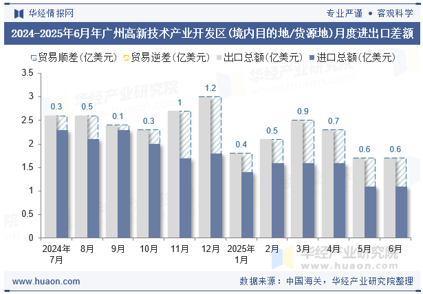 2024-2025年6月年广州高新技术产业开发区(境内目的地/货源地)月度进出口差额