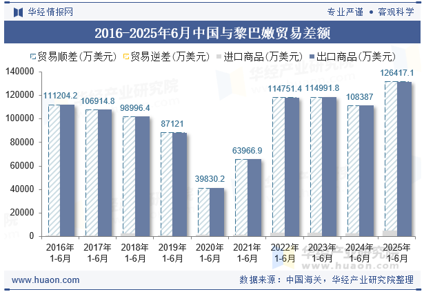 2016-2025年6月中国与黎巴嫩贸易差额