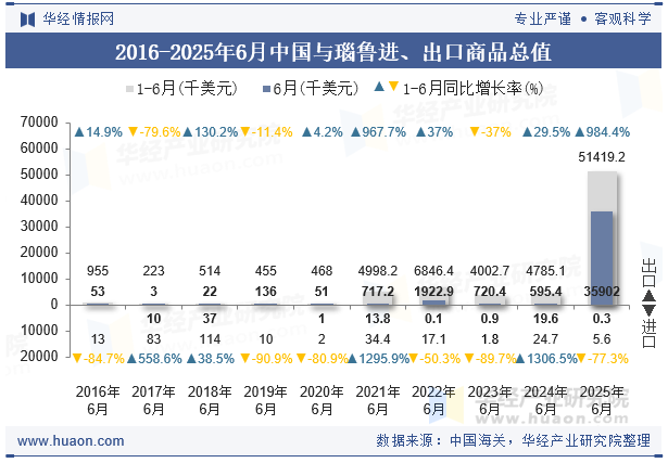 2016-2025年6月中国与瑙鲁进、出口商品总值