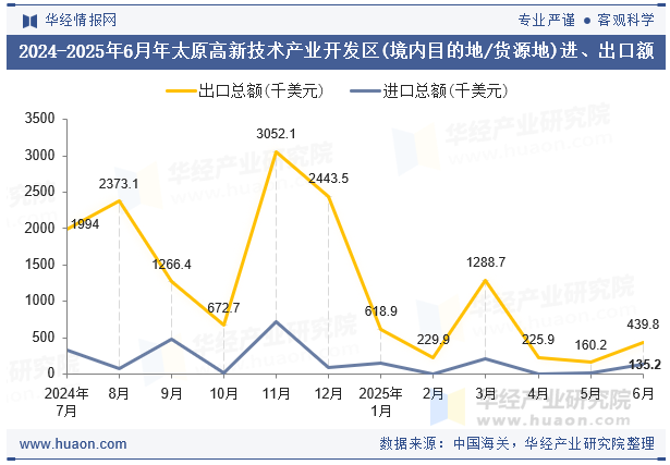 2024-2025年6月年太原高新技术产业开发区(境内目的地/货源地)进、出口额