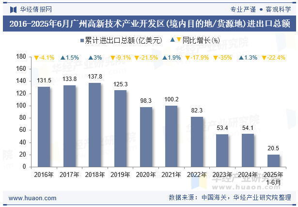 2016-2025年6月广州高新技术产业开发区(境内目的地/货源地)进出口总额
