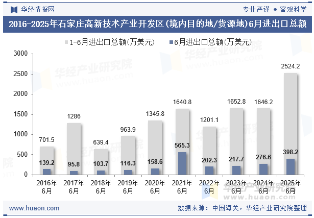 2016-2025年石家庄高新技术产业开发区(境内目的地/货源地)6月进出口总额