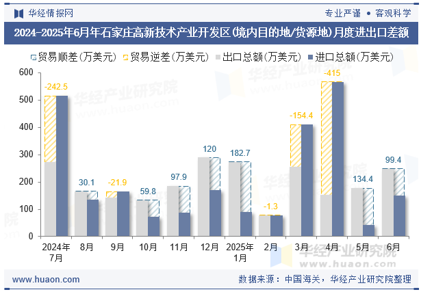 2024-2025年6月年石家庄高新技术产业开发区(境内目的地/货源地)月度进出口差额