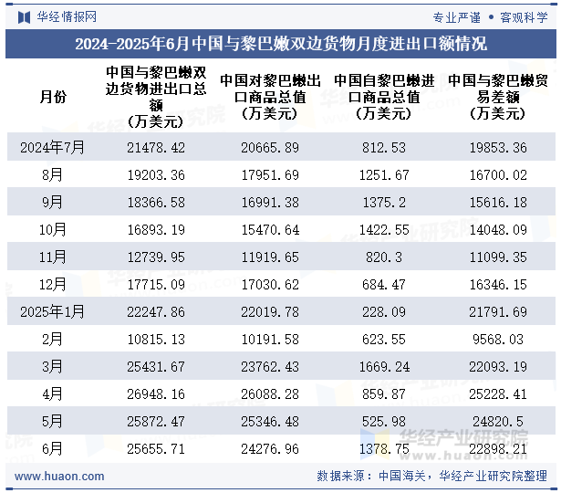 2024-2025年6月中国与黎巴嫩双边货物月度进出口额情况