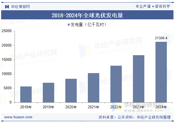 2018-2024年全球光伏发电量