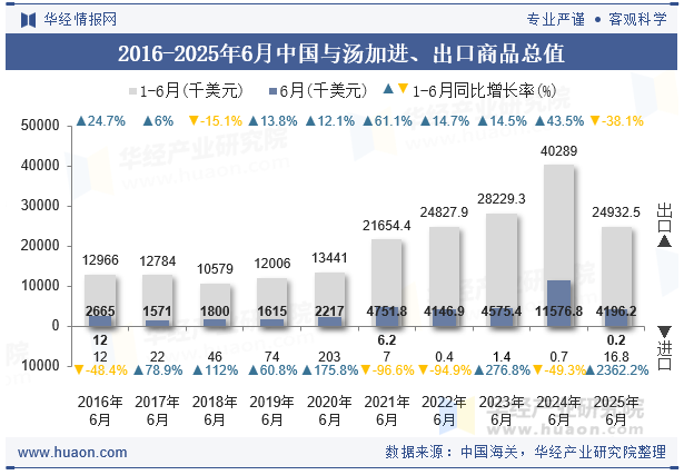 2016-2025年6月中国与汤加进、出口商品总值