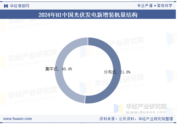 2024年H1中国光伏发电新增装机量结构