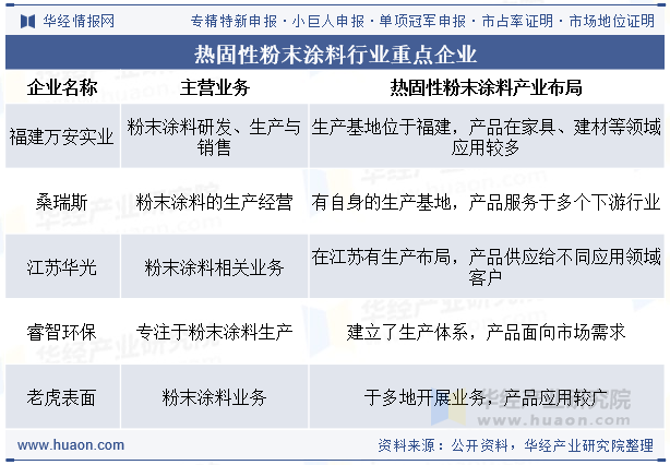 热固性粉末涂料行业重点企业