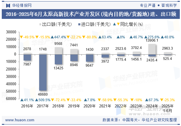2016-2025年6月太原高新技术产业开发区(境内目的地/货源地)进、出口额