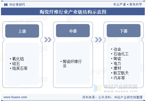 陶瓷纤维行业产业链结构示意图
