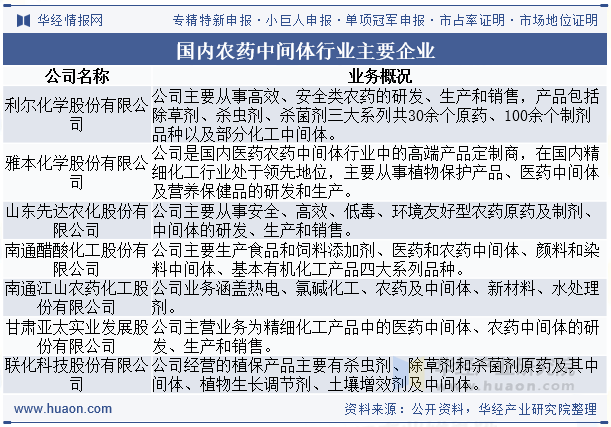 国内农药中间体行业主要企业