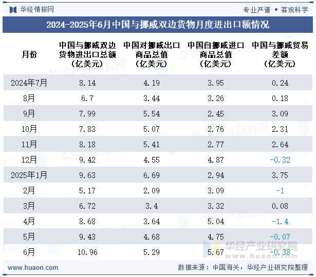 2024-2025年6月中国与挪威双边货物月度进出口额情况