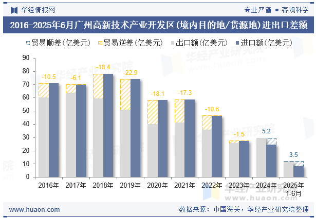 2016-2025年6月广州高新技术产业开发区(境内目的地/货源地)进出口差额