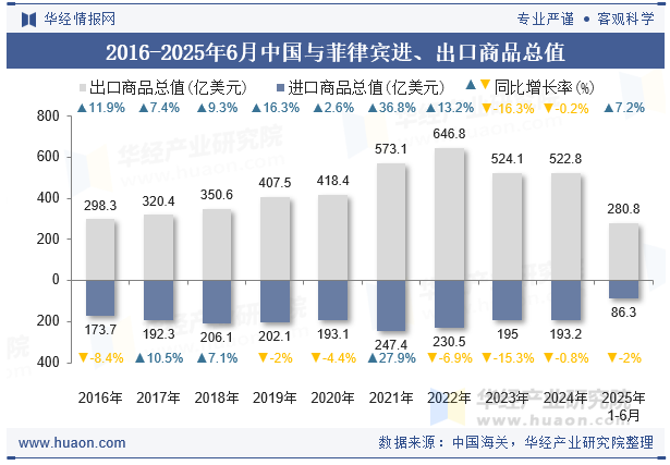 2016-2025年6月中国与菲律宾进、出口商品总值
