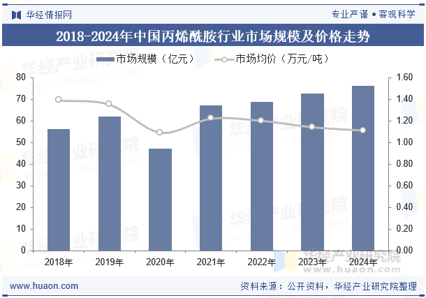 2018-2024年中国丙烯酰胺行业市场规模及价格走势