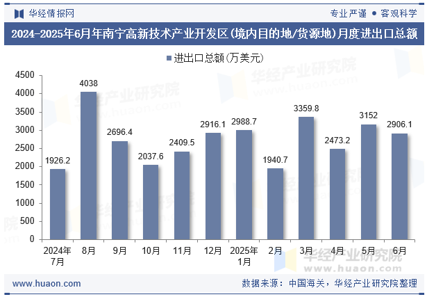 2024-2025年6月年南宁高新技术产业开发区(境内目的地/货源地)月度进出口总额