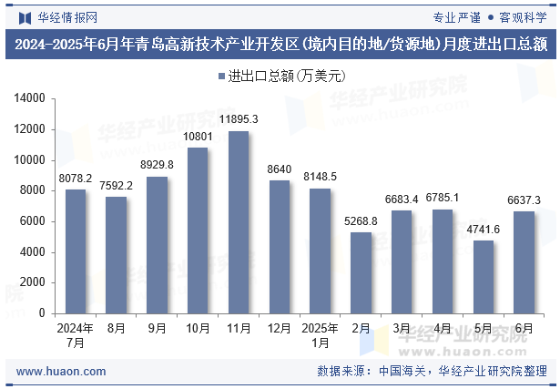 2024-2025年6月年青岛高新技术产业开发区(境内目的地/货源地)月度进出口总额