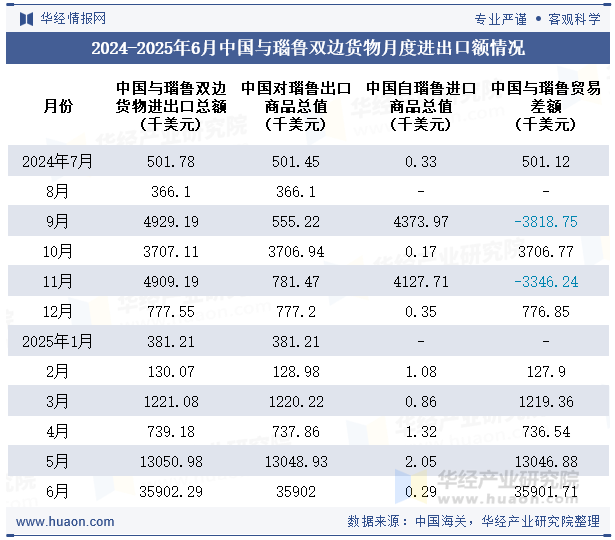 2024-2025年6月中国与瑙鲁双边货物月度进出口额情况