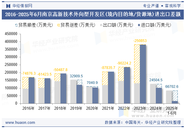 2016-2025年6月南京高新技术外向型开发区(境内目的地/货源地)进出口差额